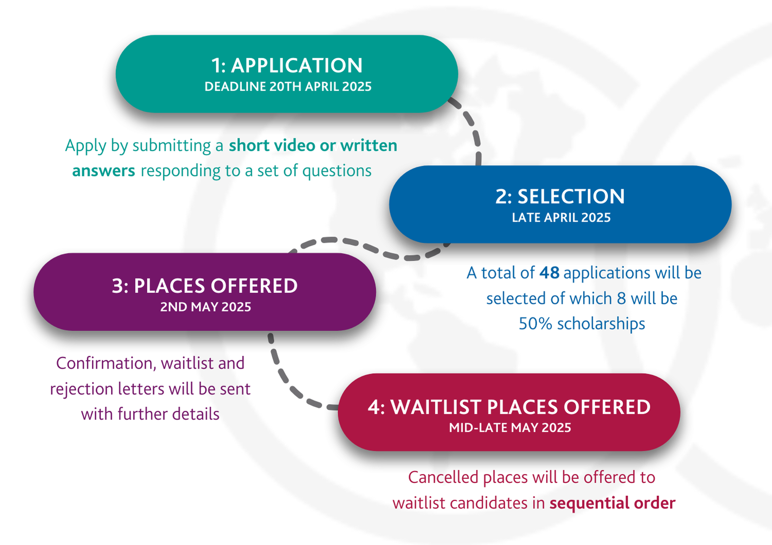 2025 GLE Application Flow Chart | PDF - UWC Atlantic Experience